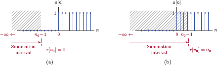 Figure showing Obtaining a discrete-time unit-ramp from a discrete-time unit-step through a running sum: (a) n = n0 < 0, (b) n = n0 > 0.