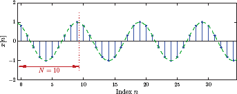 Figure showing the signal x[n] for part (b) of Example 1.16.