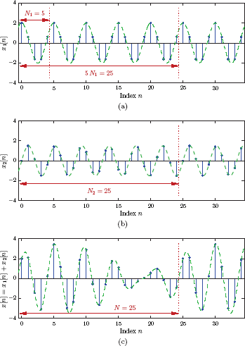 Figure showing the signals used in Example 1.17: (a) x1[n], (b) x2[n], (c) x[n] = x1[n] + x2[n].