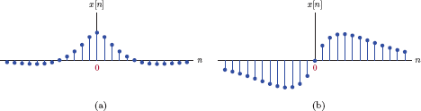 Figure showing (a) Discrete-time signal with even symmetry, (b) discrete-time signal with odd symmetry.