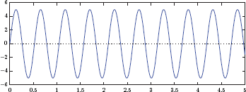 Figure showing Graph obtained in MATLAB Exercise 1.1 part (a).