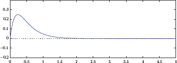 Figure showing Graph obtained in MATLAB Exercise 1.1 part (b).