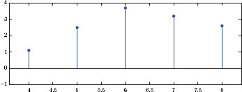 Figure showing Graph obtained in MATLAB Exercise 1.6 part (a).