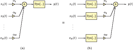 Figure showing Illustration of Eqn. (2.7). The two configurations shown are equivalent if the system under consideration is linear.