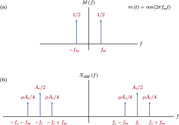 Figure showing (a) Frequency spectrum M (f) of the single-tone message signal, and (b) frequency spectrum of the tone-modulated AM signal of Example 11.2.