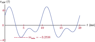 Figure showing the two-tone message signal of Example 11.3.