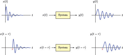 Figure showing Illustration of time invariance.