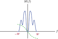 Figure showing Frequency spectrum M (f) for a sample message signal m (t).