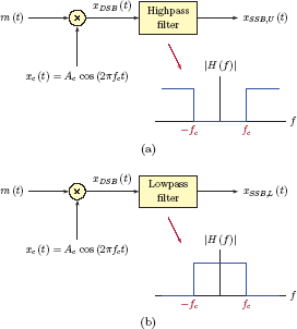 Figure showing Obtaining SSB signals from the DSB signal through sideband filtering: (a) block diagram for obtaining the upper-sideband SSB signal, and (b) block diagram for obtaining the lower-sideband SSB signal.