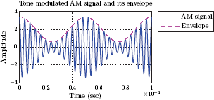 Figure showing MATLAB graph for single-tone modulated signal.