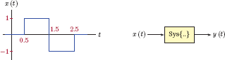 Figure showing Input signal for Example 2.3.