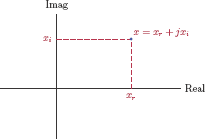 Figure showing Complex number x = xr + jxi shown as a point in the complex plane.