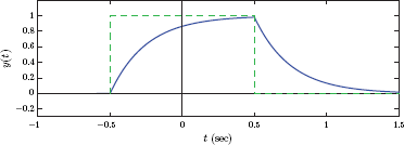 Figure showing the output signal y(t) for Example 2.9.