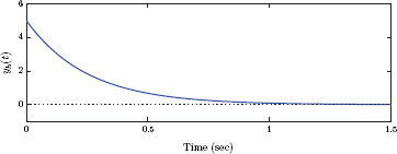 Figure showing the natural response of the circuit in Example 2.11.