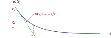 Figure showing Illustration of the time constant for a first-order system.