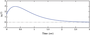 Figure showing the natural response of the second-order system in Example 2.14.