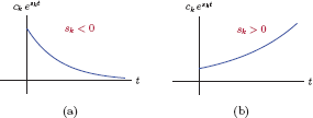 Figure showing Terms corresponding to real roots of the characteristic equation: (a) sk < 0, (b) sk > 0.