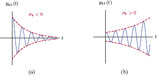 Figure showing Terms corresponding to pair of complex conjugate roots of the characteristic equation: (a) σ1 < 0, (b) σ1 > 0.