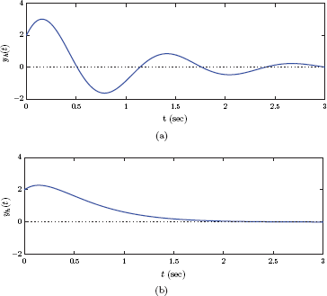 Figure showing Natural responses on the RC circuit in Example 2.15 for (a) characteristic equation roots s1,2 = − 1 ± j2, and (b) characteristic equation roots s1 = s2 = − 3.