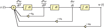 Figure showing the block diagram for Eqn. (2.121).