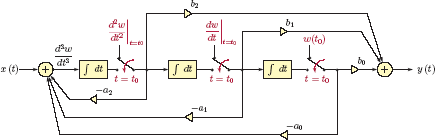 Figure showing Incorporating initial conditions into a block diagram.