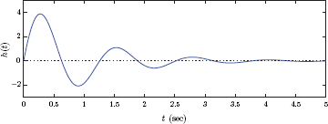 Figure showing Impulse response of the system in Example 2.19.