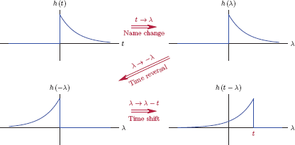 Figure showing Obtaining h (t − λ) for the convolution integral.