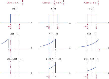 Figure showing Signals involved in the convolution integral of Example 2.21.