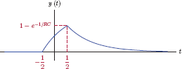 Figure showing Convolution result for Example 2.21.