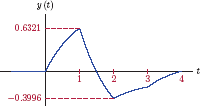 Figure showing Convolution result for Example 2.22.