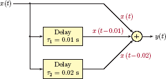 Figure showing Causal system given by Eqn. (2.161).