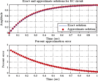 Figure showing Actual and approximate solutions for the RC circuit and the percent error for Δt = 0.02 s.