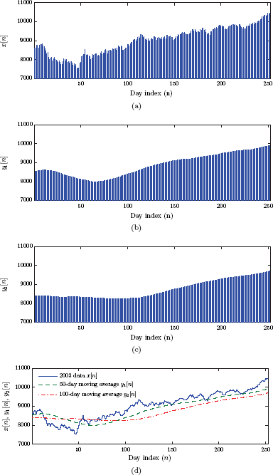 Figure showing (a) Signal x[n] representing the Dow Jones Industrial Average daily values for the calendar year 2003, (b) the signal y1[n] holding 50-day moving average values for the index, (c) the signal y2[n] holding 100-day moving average values for the index, (d) signals x[n],y1[n] and y2[n] depicted as line graphs on the same set of axes for comparison.