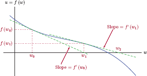 Figure showing Newton Raphson root finding technique.