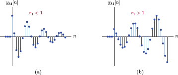 Figure showing Terms corresponding to a pair of complex conjugate roots of the characteristic equation: (a) r1 < 0, (b) r1 > 1.