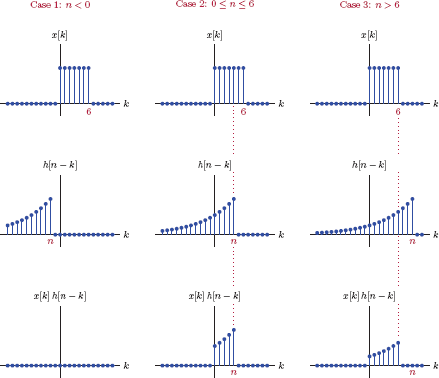 Figure showing Signals involved in the convolution sum of Example 3.21.