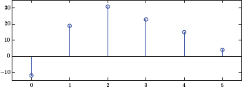 Figure showing the graph with corrected indices.