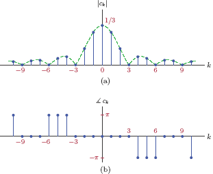 Figure showing the line spectrum for Example 4.5 in proper magnitude and phase format.