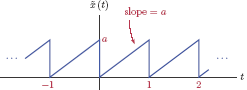 Figure showing Periodic sawtooth waveform of Example 4.8.