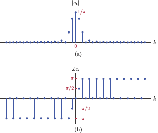 Figure showing Line spectrum for the half-wave sinusoidal signal of Example 4.10.