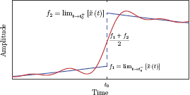 Figure showing Convergence of Fourier series at a discontunuity.