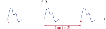 Figure showing Periodic extension x (t) the signal x(t).