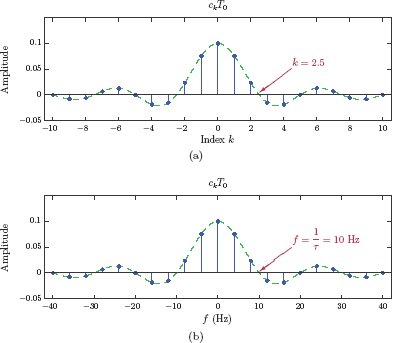 Figure showing (a) The scaled line spectrum ckT0 for A = 1, τ = 0.1 s and T0 = 0.25 s, (b) the scaled line spectrum as a function of frequency f.