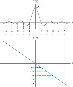 Figure showing the spectrum X (f) in Example 4.13 expressed in the form X (f) = B (f) ejβ(f).