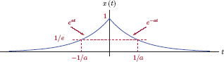 Figure showing Two-sided exponential signal x (t) for Example 4.16.