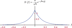 Figure showing Fourier transform of the function x (t) of Example 4.21.