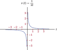 Figure showing the signal found in Example 4.22.