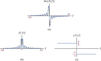 Figure showing the Fourier transform found in Eqn. (4.217) for the odd symmetric pulse of Example 4.26: (a) imaginary part, (b) magnitude, (c) phase.