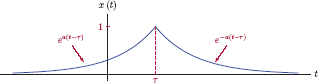 Figure showing the time-shifted two-sided exponential signal of Example 4.28.