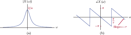 Figure showing Transform of the time-shifted two-sided exponential signal of Example 4.28: (a) magnitude, (b) phase.